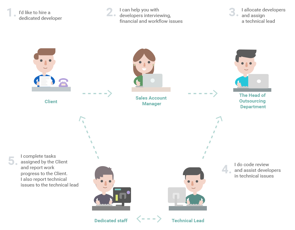 Web Developers Augmentation Process Flow